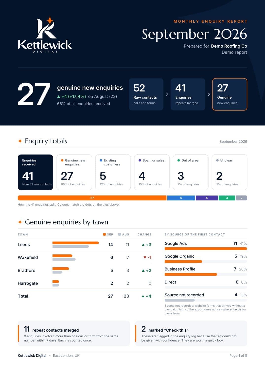 Sample monthly enquiry report, page 1 of 5: Cover and enquiry totals